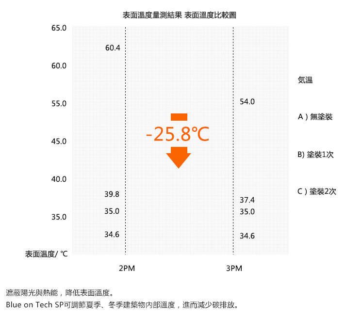 表面溫度量測結果 表面溫度比較圖